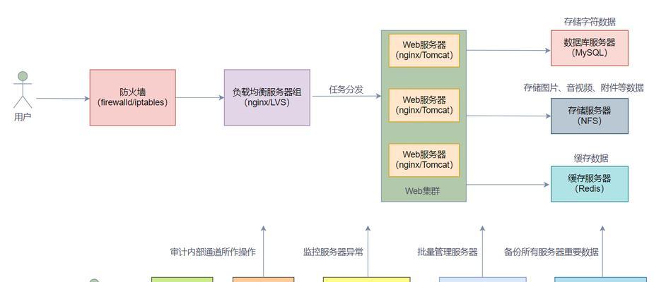 网站建设网络的最新技术有哪些？如何应用？