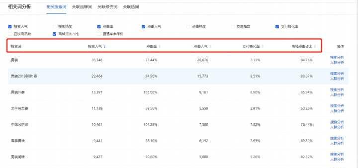 淘宝关键词竞争大是什么原因？