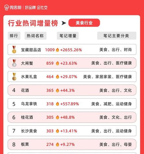 如何查看小红书行业关键词？