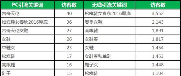 淘宝关键词价格调整方法是什么？