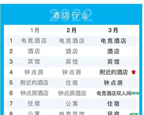 美团高级关键词包括哪些内容？
