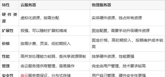 服务器的作用是什么？如何选择合适的服务器？