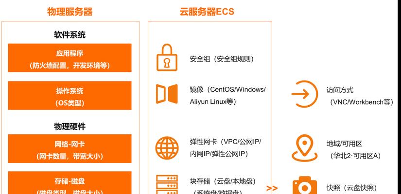 云虚拟主机怎么用？如何选择和配置云虚拟主机？