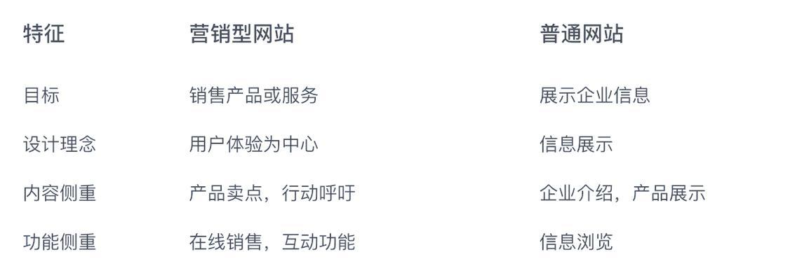 大连营销型网站如何提升转化率？