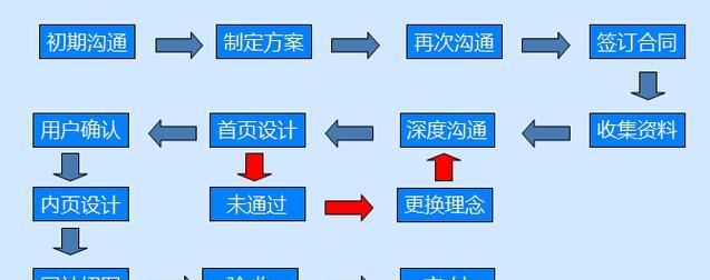 网站建设的流程是什么？网站建设需要哪些步骤？