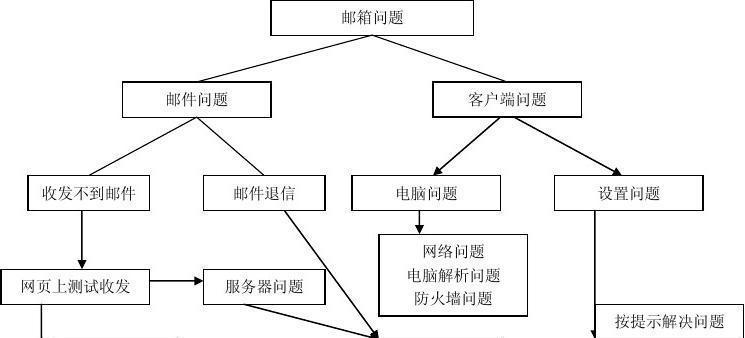 购买企业邮箱的流程是什么？有哪些注意事项？