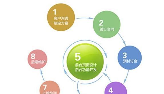 网站建设的费用是多少？如何评估网站建设的成本？