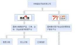 分销系统是什么？如何选择合适的分销系统？