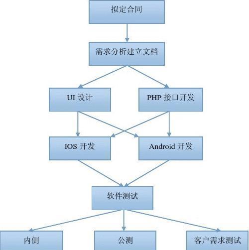 大连网站开发流程是怎样的？开发中需要注意哪些问题？