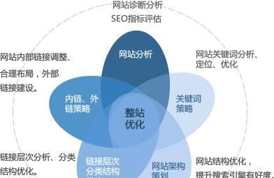 如何进行网站SEO关键词优化？