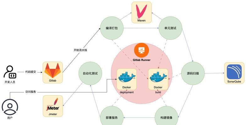 作为前端leader如何快速搭建CICD自动化部署？