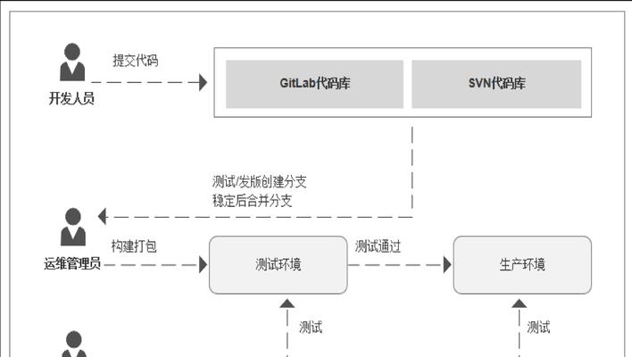 作为前端leader如何快速搭建CICD自动化部署？