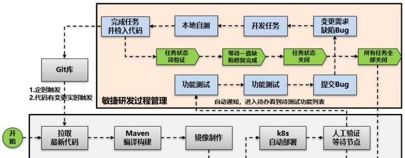 作为前端leader如何快速搭建CICD自动化部署？