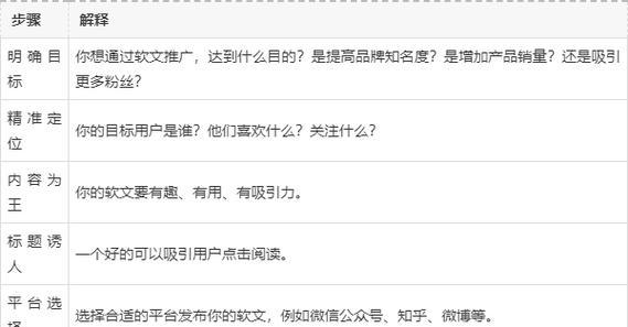 如何推广自己的软文效果好？资深营销人分享实战经验？