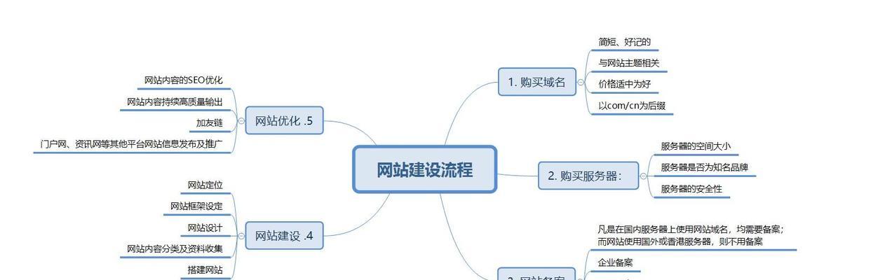 网站运营管理的正确方法是什么？