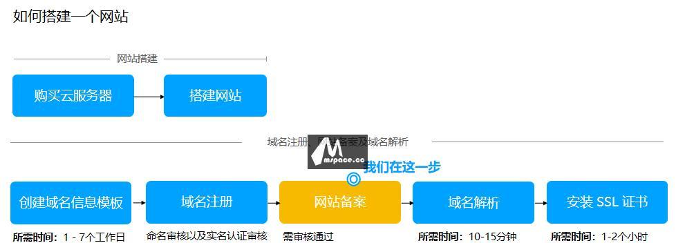 网站搭建上线需要哪些步骤？小白如何完成域名购买、绑定及备案？