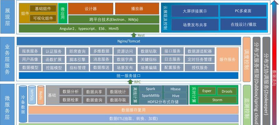 大数据领域的数据架构如何构建？构建步骤是什么？