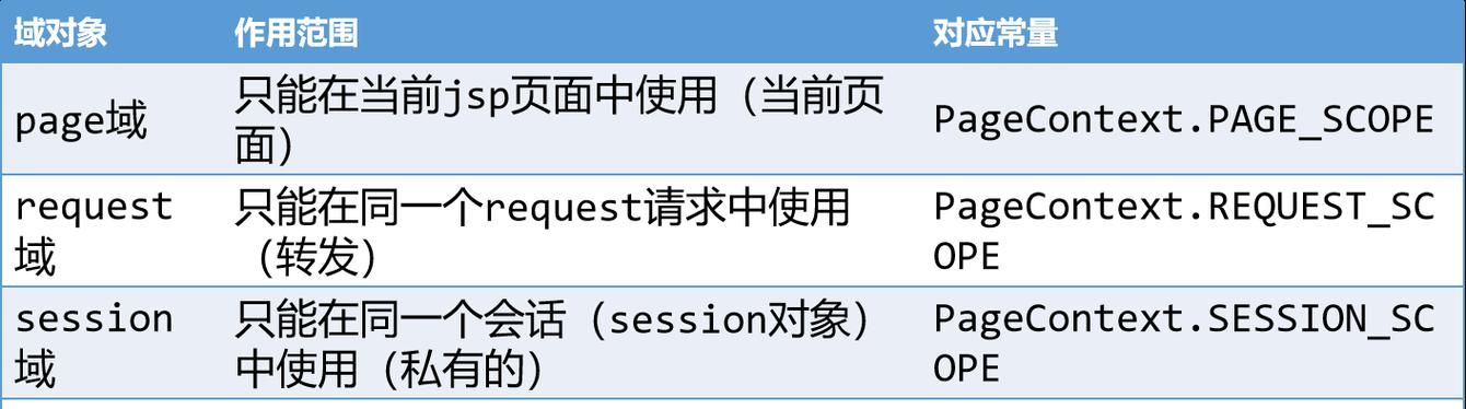 如何快速学好jsp开发技术？