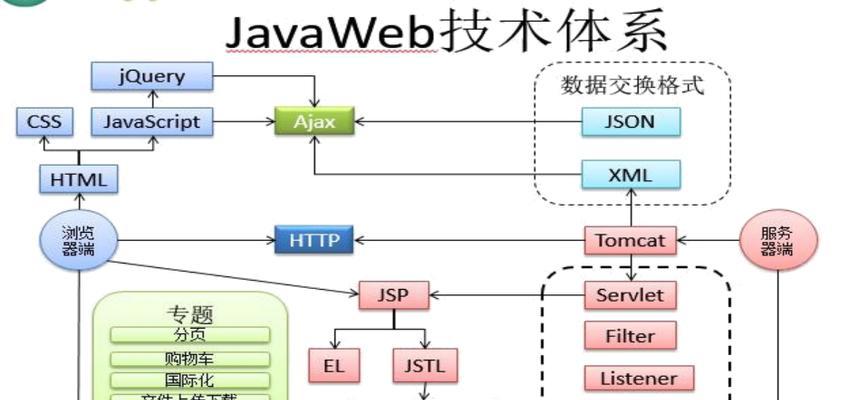JavaScript和Java有什么区别？