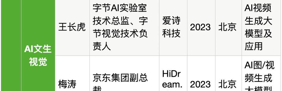 AI如何助力创业团队？2人团队拿下超1亿元融资的背后