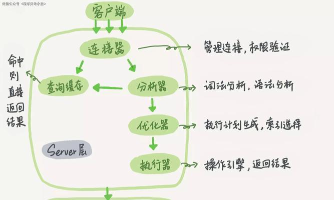 数据库系统的组成部分包括哪些？它们如何协同工作？