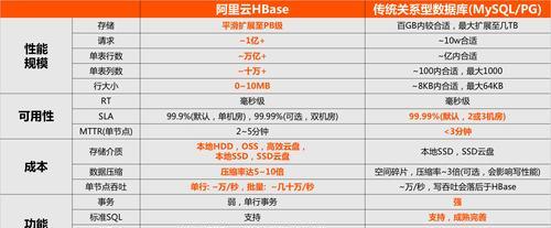 数据库有哪些版本？它们各自有什么特点？