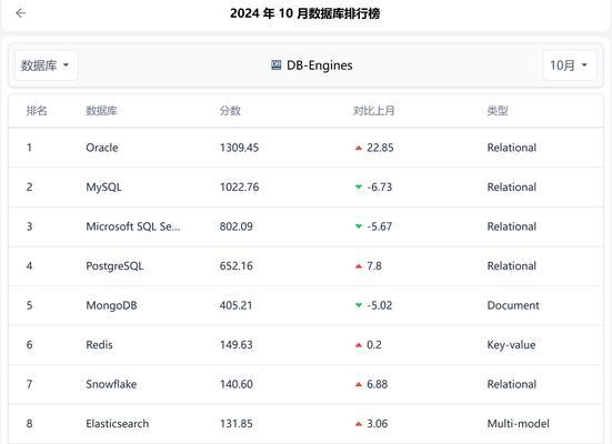 数据库有哪些版本？它们各自有什么特点？