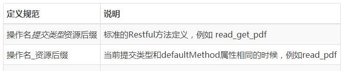 thinkphp是如何处理请求的？