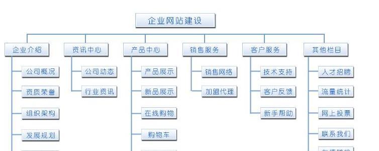 网站建设的流程是怎样的？从规划到上线需要哪些步骤？