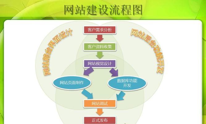 网站开发的流程有哪些？完成一个网站需要多长时间？