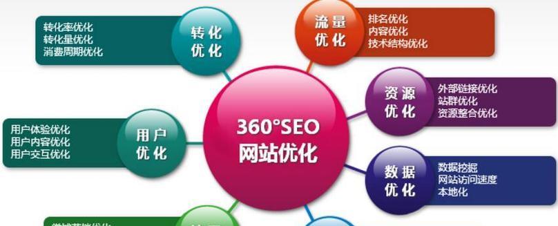 如何进行在线优化SEO？常见问题有哪些？
