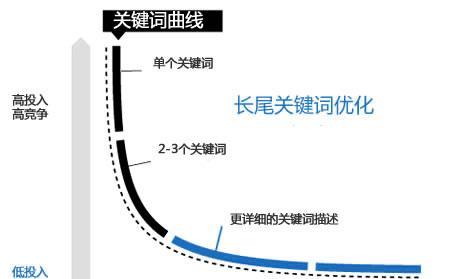 长尾关键词排名优化怎么做？提升SEO效果的策略是什么？
