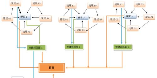 SEO上下线的营销思维是什么？如何有效利用？
