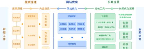 SEO工作有着怎样的流程？如何高效执行SEO项目？