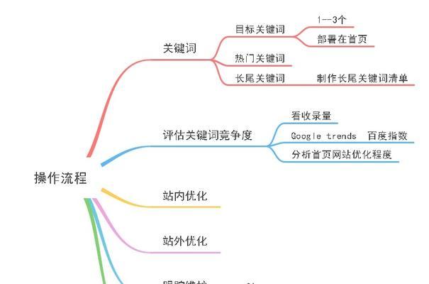 关键词布局优化怎么做？常见问题有哪些？