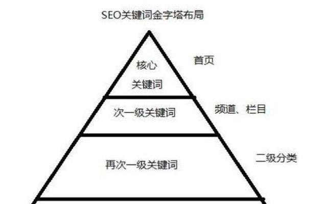 内链结构布局：这五步如何优化网站SEO？