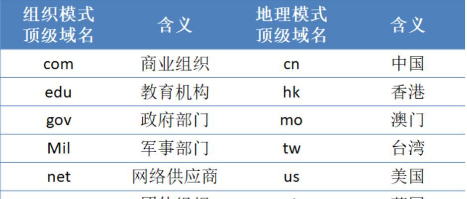 域名投资时如何评估域名权重和外观？