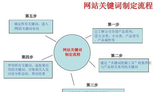 你的网站里布局了哪些网？如何优化网站布局提升用户体验？