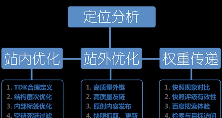 SEO的主要内容包括哪些方面？