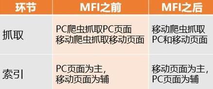 2025年如何结合AMP优化移动优先SEO？