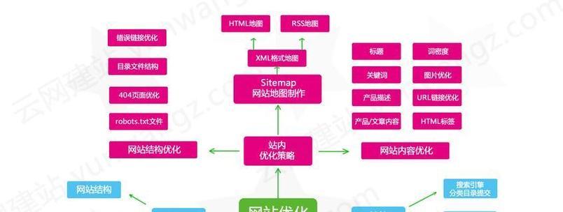 建网站设计需要注意哪些SEO优化技巧？
