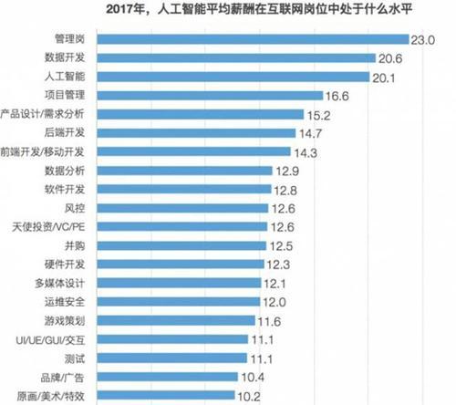 seo优化薪资水平如何？