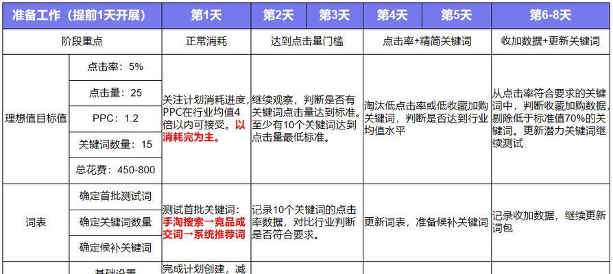 投流关键词搜索关键词优化方法是什么？