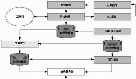 四大搜索引擎库包括哪些？