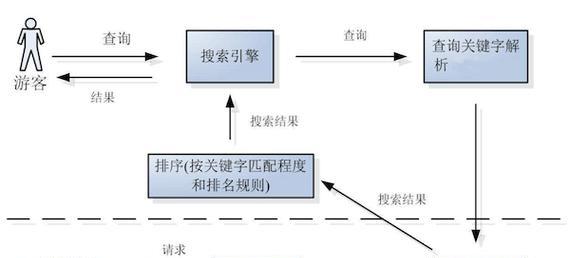 谷歌SEO优化教程有哪些要点？