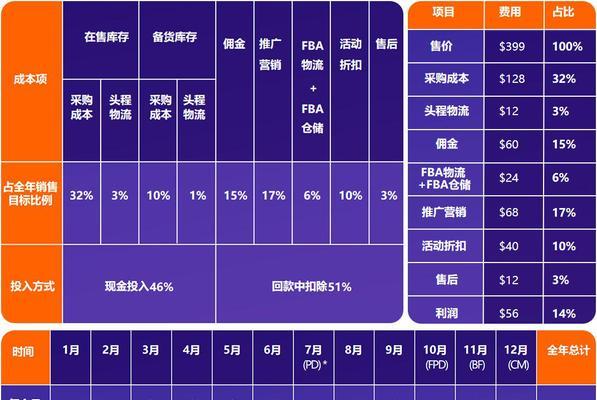 亚马逊关键词优化阶段有哪些策略？