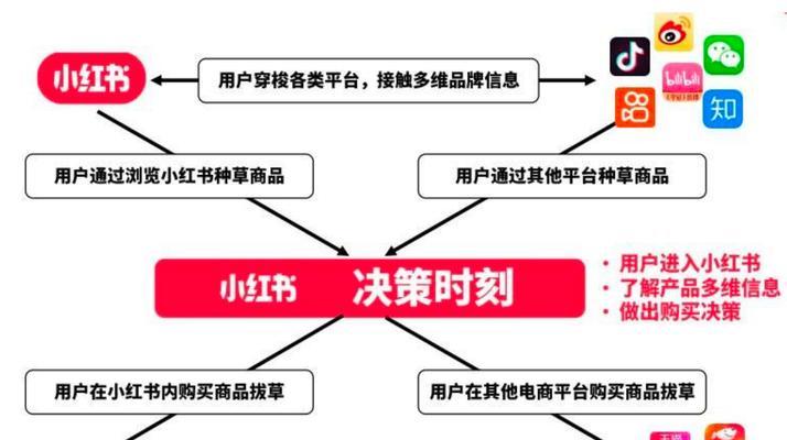 小红书内容标签和关键词如何设置？