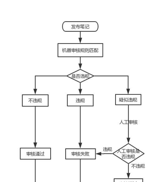 小红书笔记中如何划分关键词？