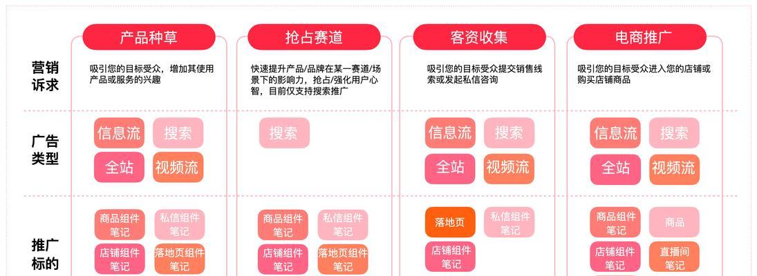 小红书关键词投放如何操作？投放策略是什么？