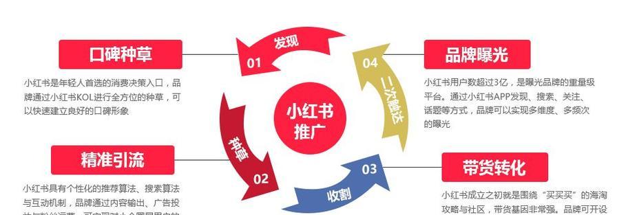 小红书怎么带关键词发布？发布内容时如何有效利用关键词？